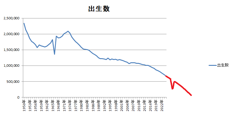 出生数の予測
