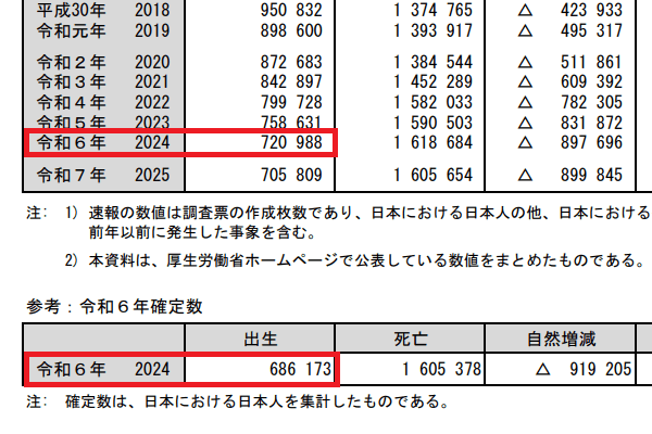 令和7年の出生数の速報値が約70.5万人